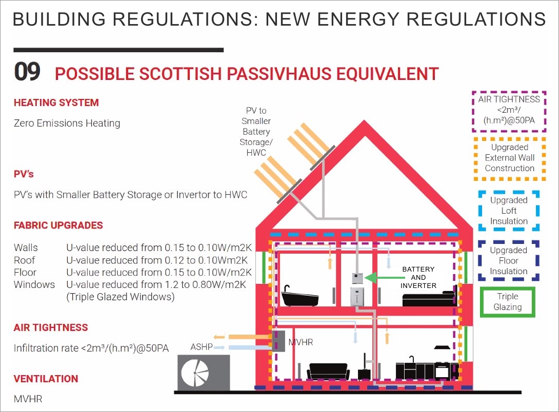 Future Housing with Solar PV, battery and inverter.